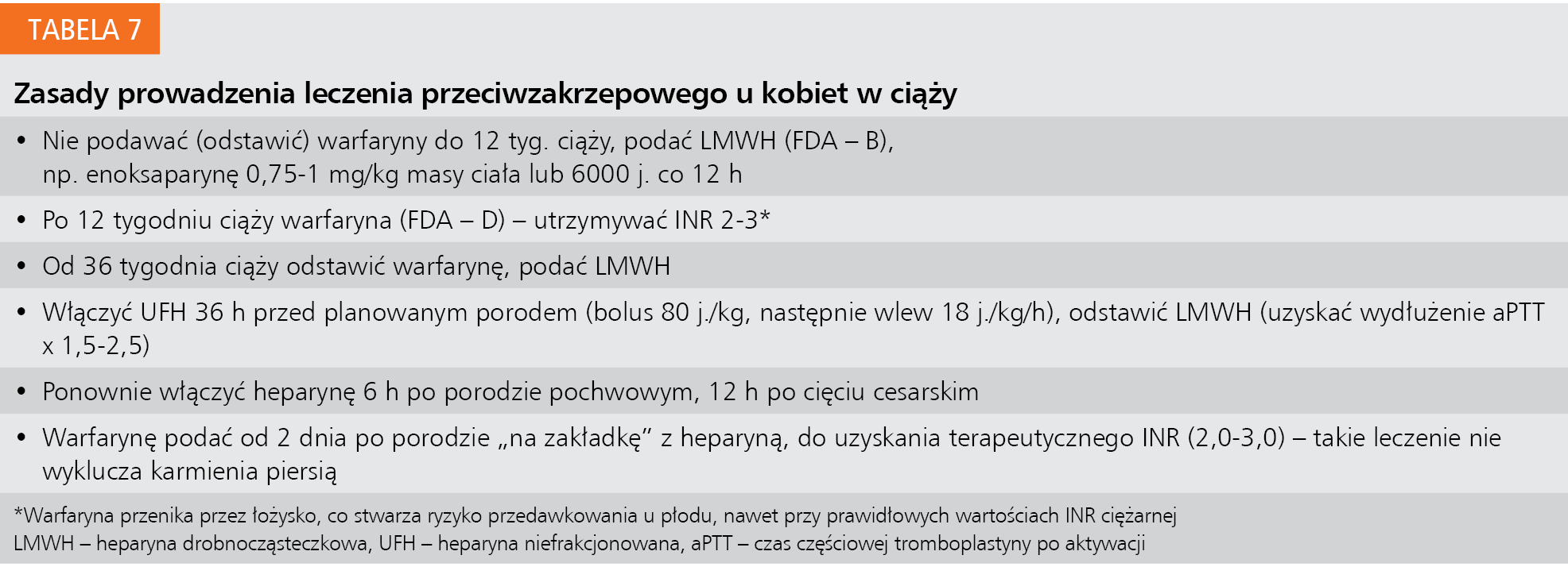 Tabela 7. Zasady prowadzenia leczenia przeciwzakrzepowego u kobiet w ciąży
