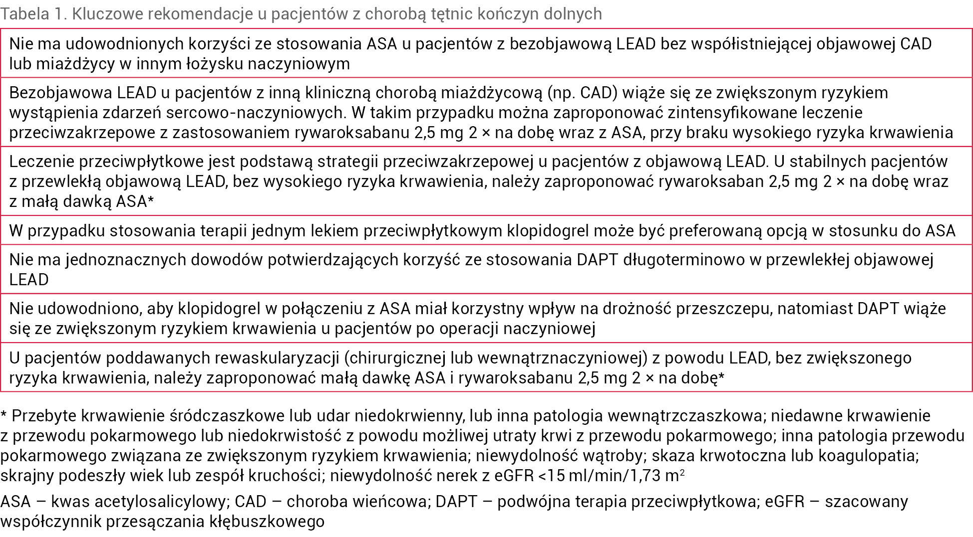 Tabela 1. Kluczowe rekomendacje u pacjentów z chorobą tętnic kończyn dolnych