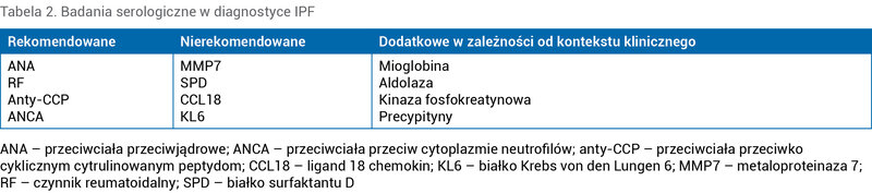 Tabela 2. Badania serologiczne w diagnostyce IPF