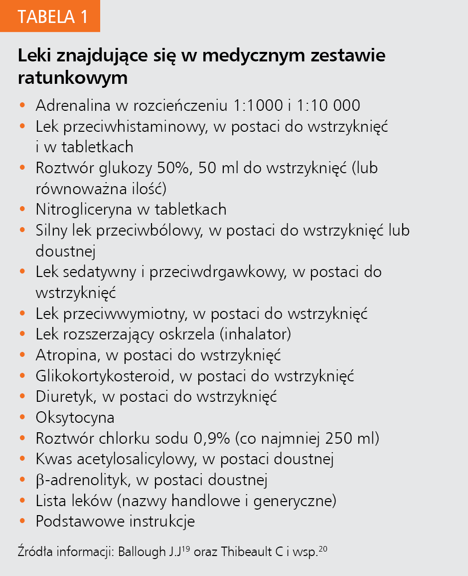 Tabela 1. Leki znajdujące się w medycznym zestawie ratunkowym