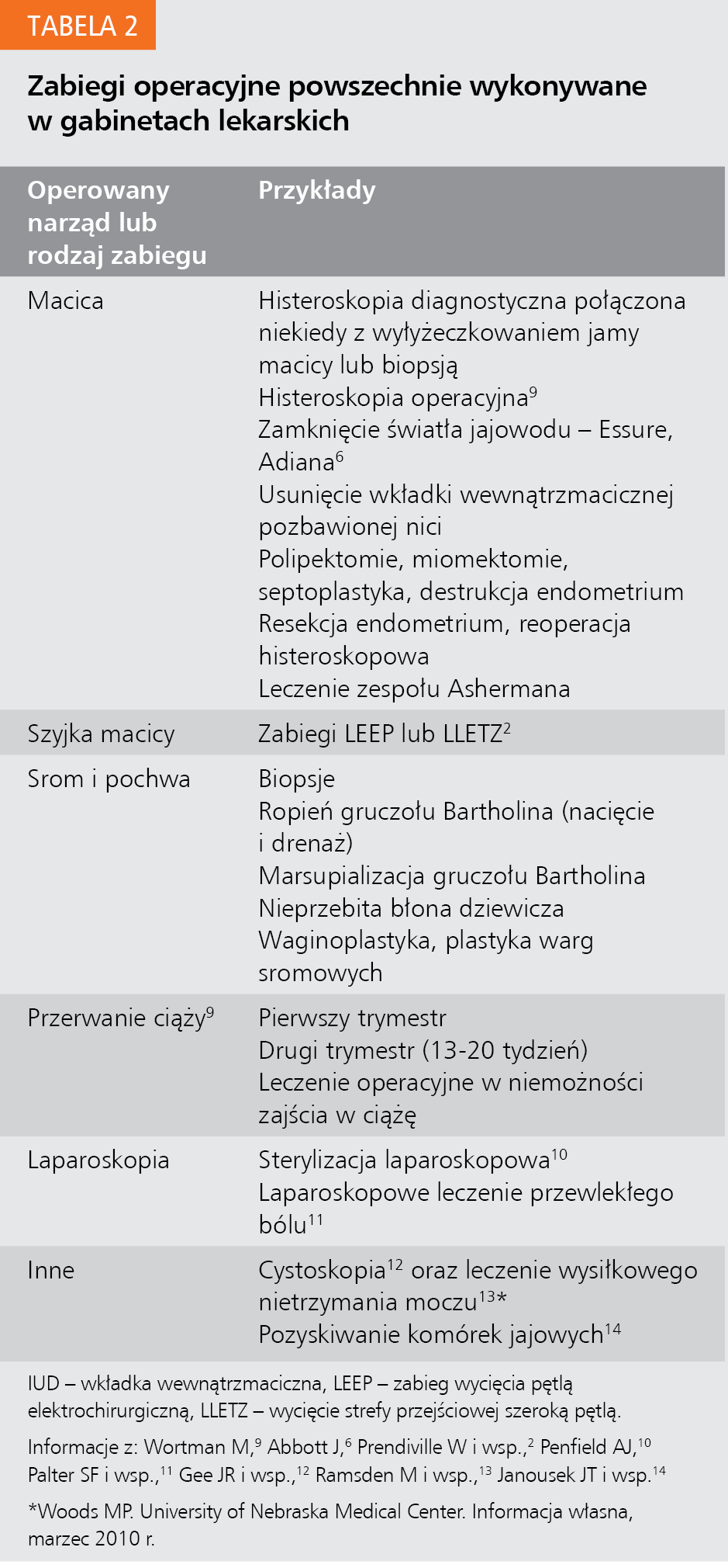 Tabela 2. Zabiegi operacyjne powszechnie wykonywane w gabinetach lekarskich