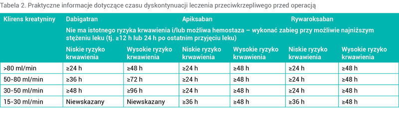 Tabela 2. Praktyczne informacje dotyczące czasu dyskontynuacji leczenia przeciwkrzepliwego przed operacją