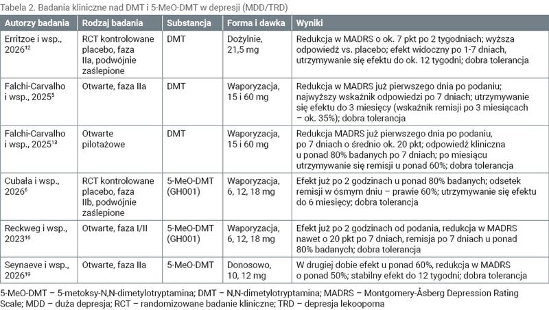 Tabela 2. Badania kliniczne nad DMT i 5-MeO-DMT w depresji (MDD/TRD)