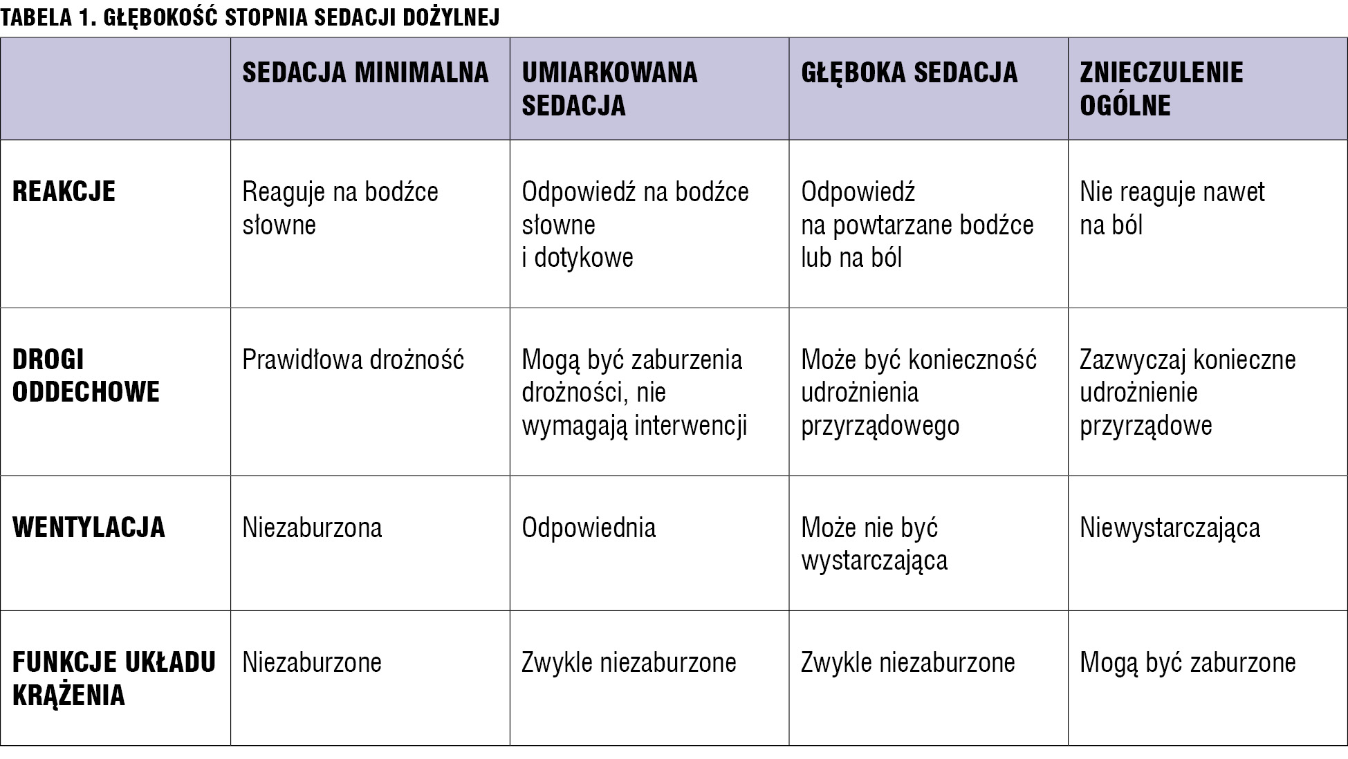 Tabela 1. Głębokość stopnia sedacji dożylnej.