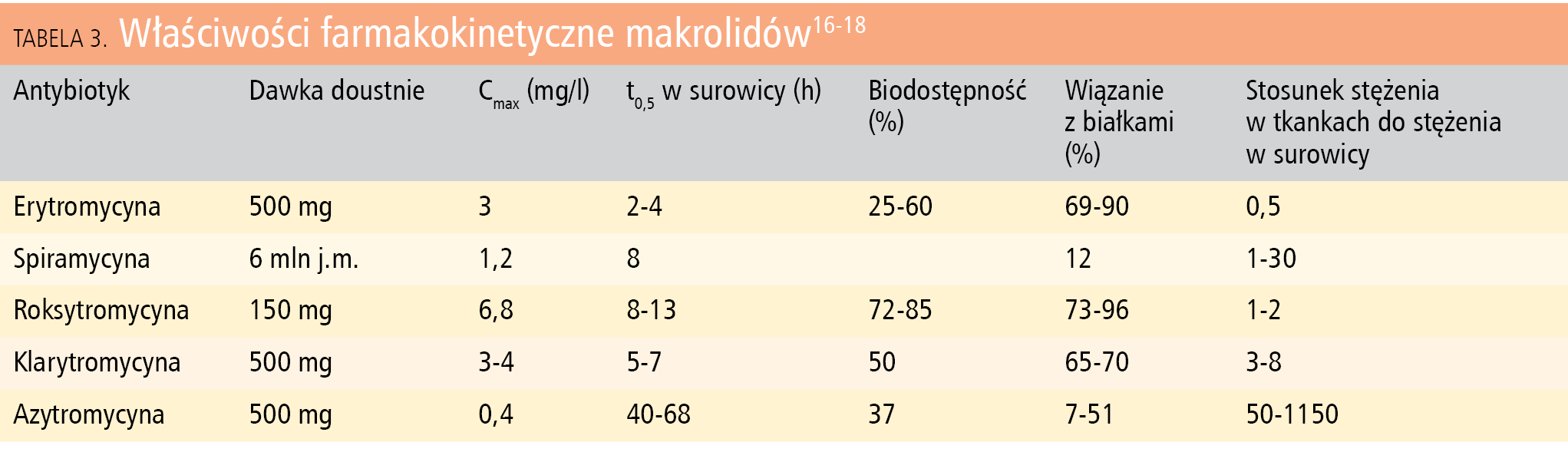 Tabela 3. Właściwości farmakokinetyczne makrolidów16-18