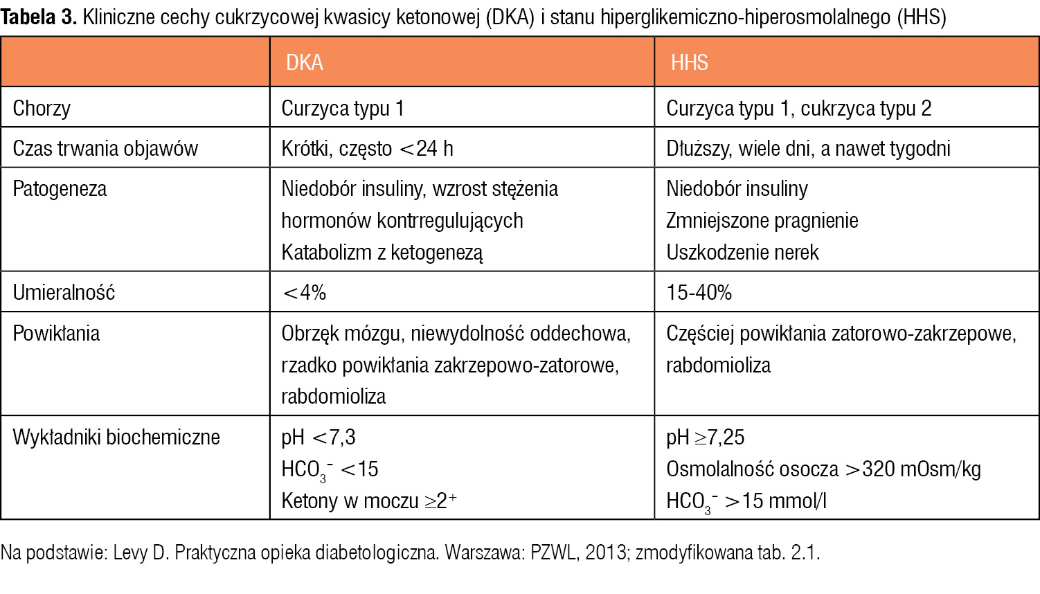 Tabela 3. Kliniczne cechy cukrzycowej kwasicy ketonowej (DKA) i stanu hiperglikemiczno-hiperosmolalnego (HHS)