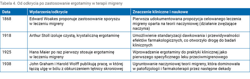 Tabela 4. Od odkrycia po zastosowanie ergotaminy w terapii migreny