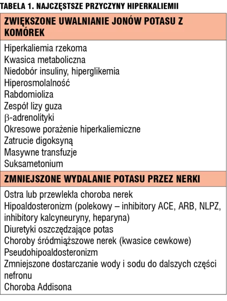Tabela 1. Najczęstsze przyczyny hiperkaliemii