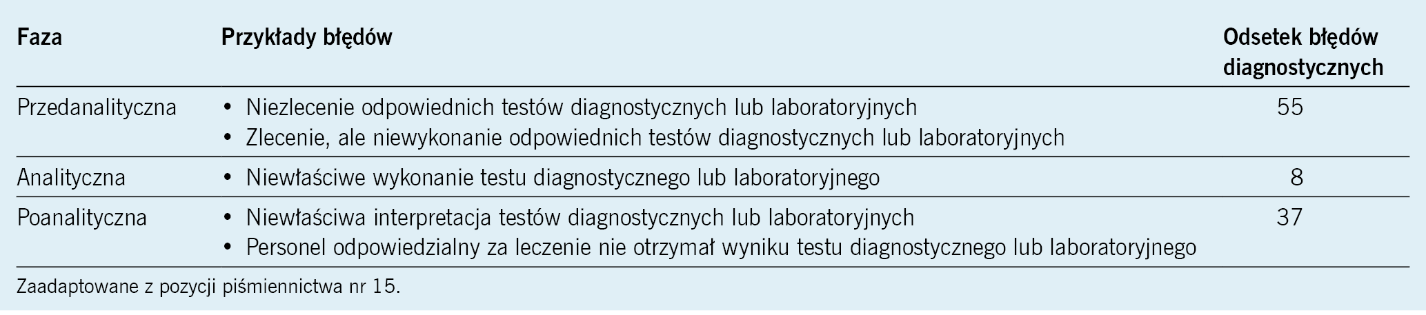 Tabela 1. Fazy procesu diagnostycznego prowadzące do błędów diagnostycznych