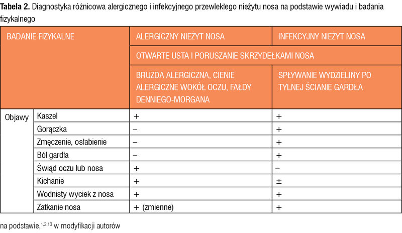 Tabela 2. Diagnostyka różnicowa alergicznego i infekcyjnego przewlekłego nieżytu nosa na podstawie wywiadu i badania fizykalnego