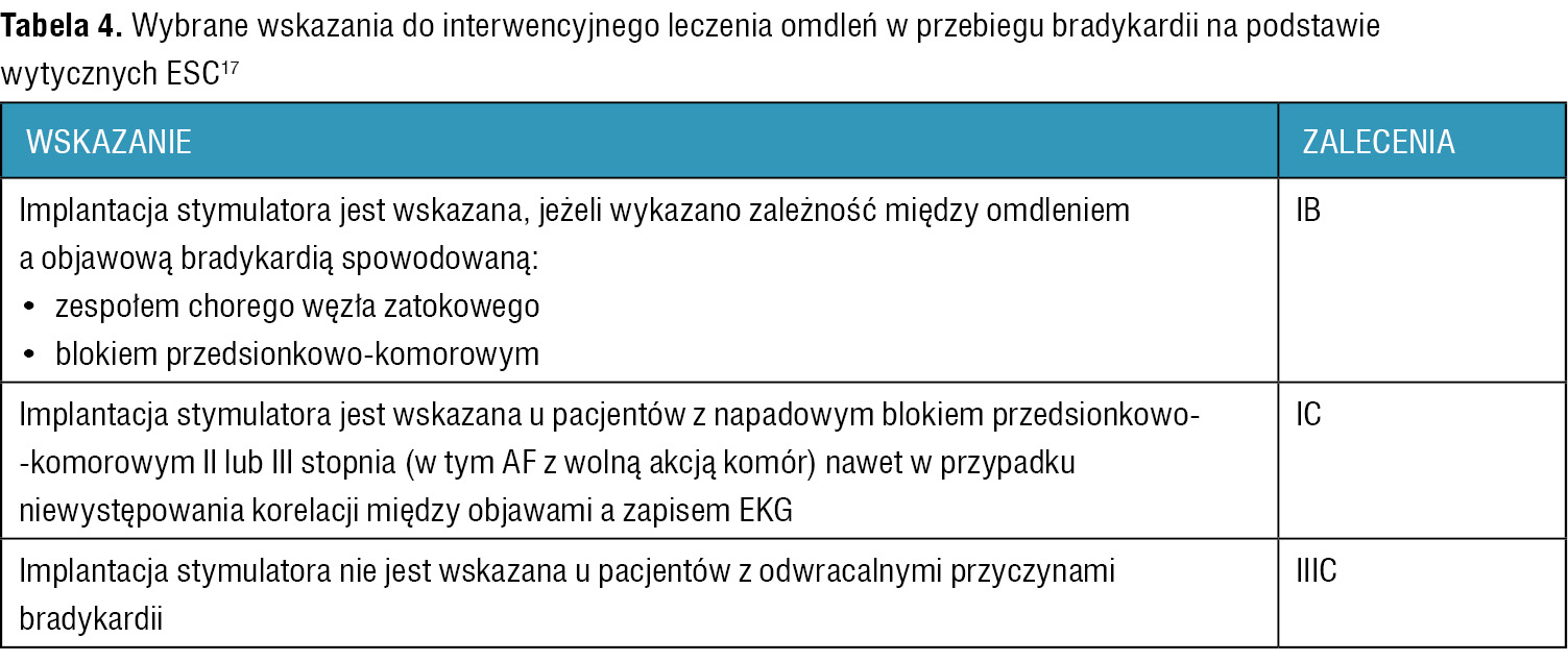 Tabela 4. Wybrane wskazania do interwencyjnego leczenia omdleń w przebiegu bradykardii na podstawie wytycznych ESC17