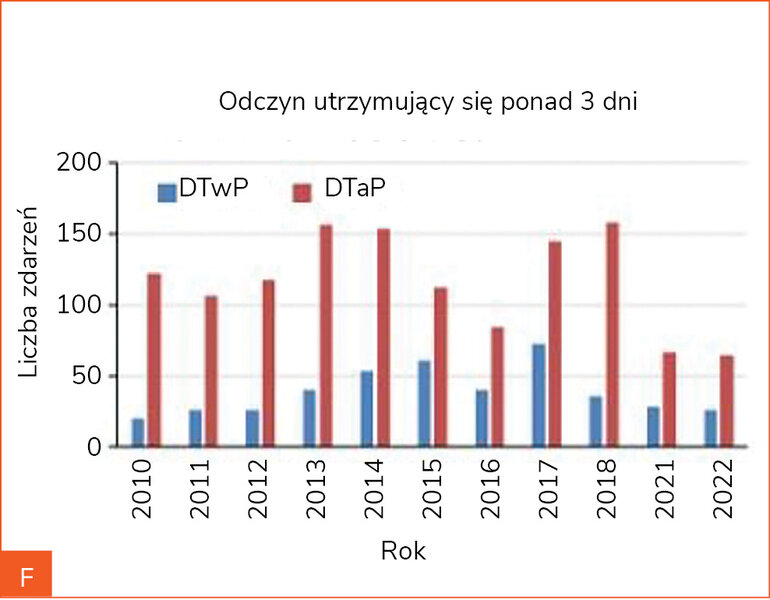 Rycina 4A-F. Porównanie częstości występowania odczynów miejscowych (odczynów miejscowych ogółem [A], obrzęku, zaczerwienienia i boleści [B], odczynów o średnicy do 10 cm [C], odczynów o średnicy powyżej 10 cm [D], odczynów wykraczających poza staw [E] oraz odczynów utrzymujących się ponad 3 dni [F]) po podaniu szczepionek z pełnokomórkowym (DTwP) i bezkomórkowym (DTaP) komponentem krztuścowym dostępnych na polskim rynku w poszczególnych latach