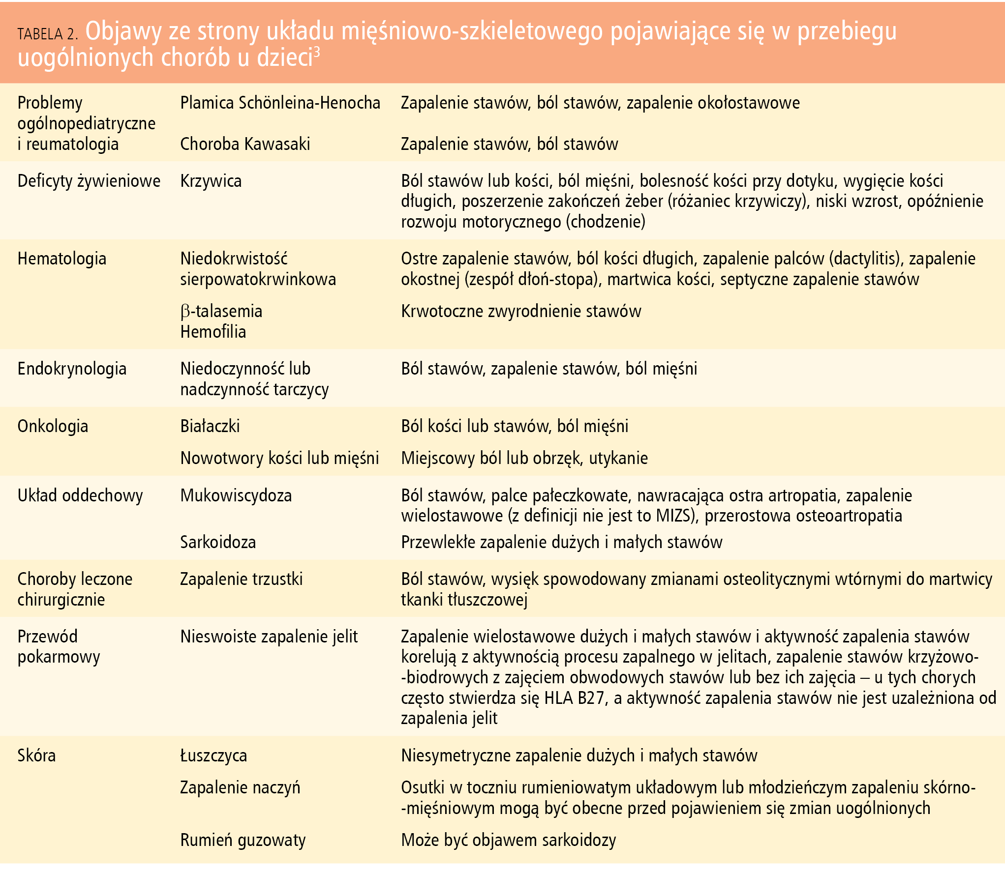 Tabela 2. Objawy ze strony układu mięśniowo-szkieletowego pojawiające się w przebiegu uogólnionych chorób u dzieci3