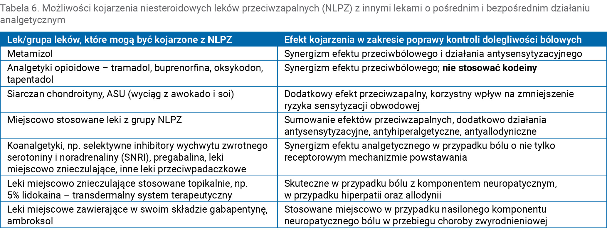 Tabela 6. Możliwości kojarzenia niesteroidowych leków przeciwzapalnych (NLPZ) z innymi lekami o pośrednim i bezpośrednim działaniu analgetycznym