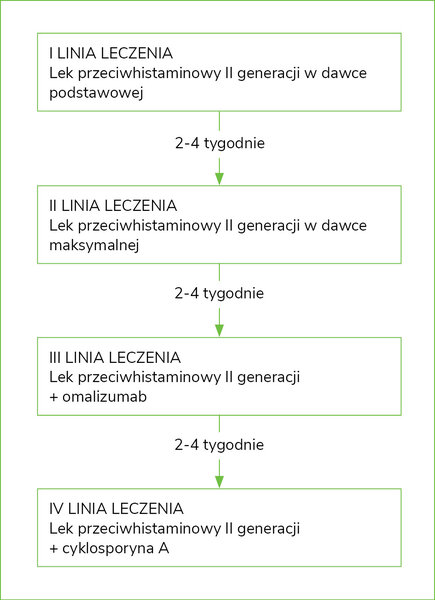 Rycina 2. Uproszczony schemat leczenia pokrzywki na podstawie wytycznych EAACI/GA2LEN/EDF/WAO1