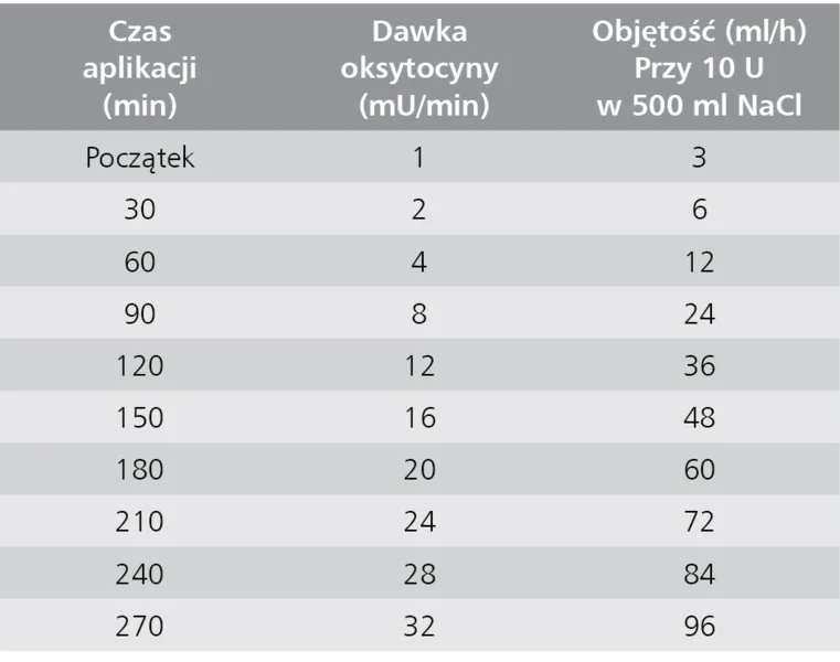 Tabela 5. Oksytocyna – sposób podawania i dawkowanie – schemat niskodawkowy1