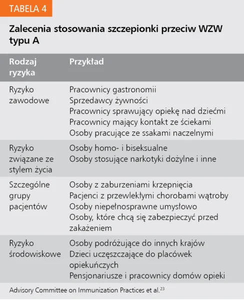 Tabela 4. Zalecenia stosowania szczepionki przeciw WZW typu A