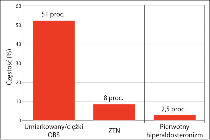 Ryc. 3. Częstość występowania wtórnych postaci nadciśnienia tętniczego u chorych z przełomem nadciśnieniowym w badaniu Borgel i wsp.[16]