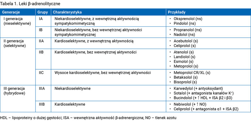 Tabela 1. Leki β-adrenolityczne