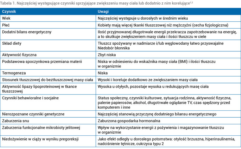 Tabela 1. Najczęściej występujące czynniki sprzyjające zwiększeniu masy ciała lub dodatnio z nim korelujące1,2