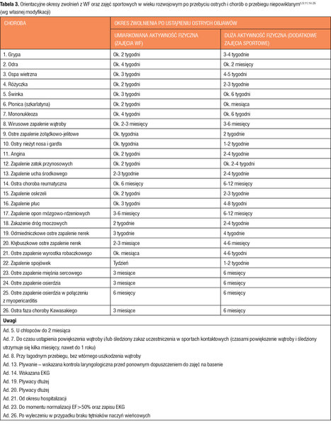 Tabela 3. Orientacyjne okresy zwolnień z WF oraz zajęć sportowych w wieku rozwojowym po przebyciu ostrych i chorób o przebiegu niepowikłanym5,9,11,14-26 (wg własnej modyfikacji)