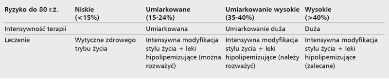 Tabela 3. Zalecenia terapeutyczne w zależności od poziomu ryzyka