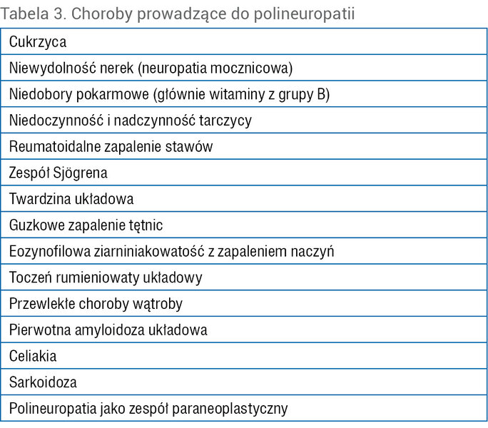 Tabela 3. Choroby prowadzące do polineuropatii
