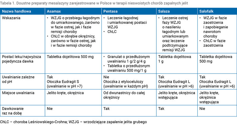 Tabela 1. Doustne preparaty mesalazyny zarejestrowane w Polsce w terapii nieswoistych chorób zapalnych jelit