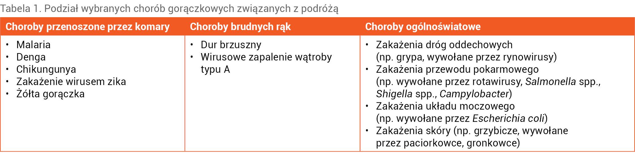 Tabela 1. Podział wybranych chorób gorączkowych związanych z podróżą