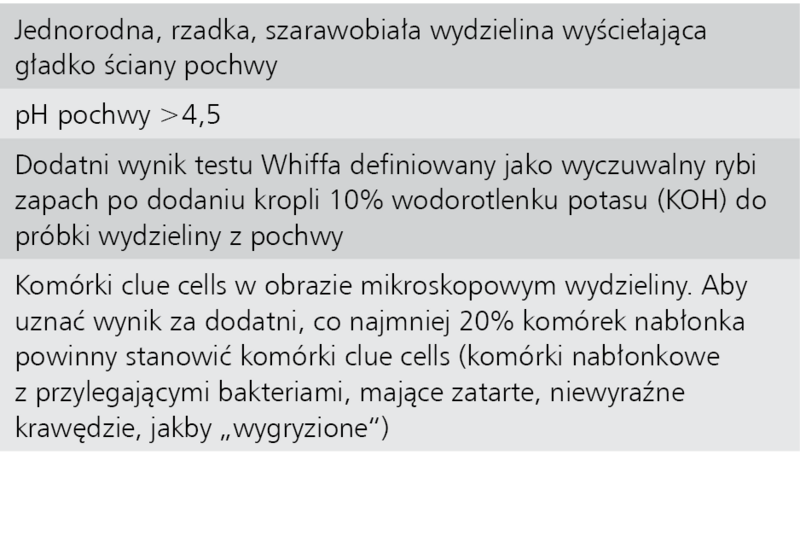 Tabela 2.  Kryteria rozpoznania bakteryjnego zapalenia pochwy