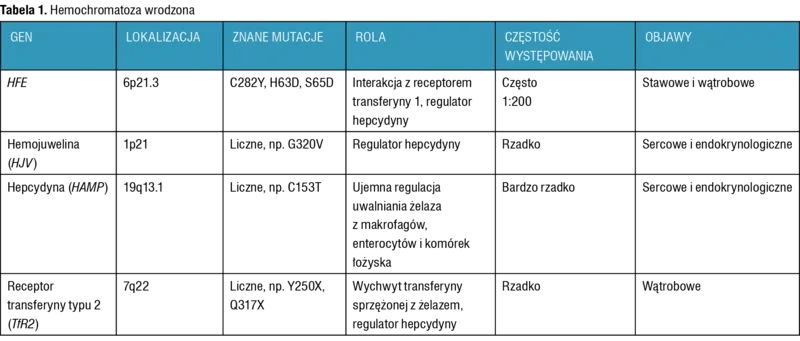 Tabela 1. Hemochromatoza wrodzona