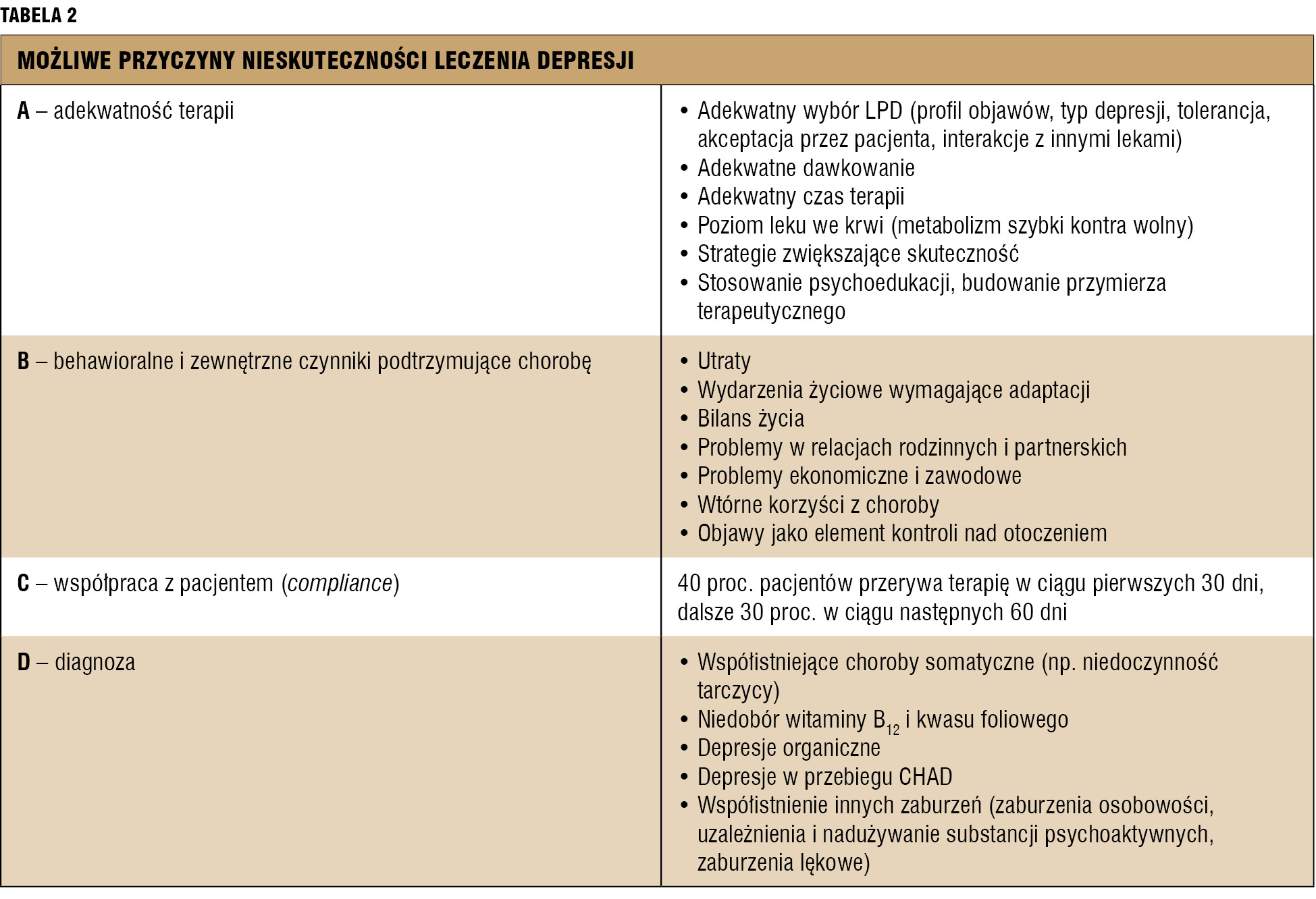 
 
 Tabela 2. Możliwe przyczyny nieskuteczności leczenia depresji.