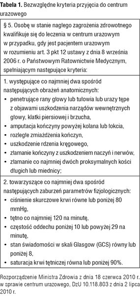 Tabela 1. Bezwzględne kryteria przyjęcia do centrum urazowego