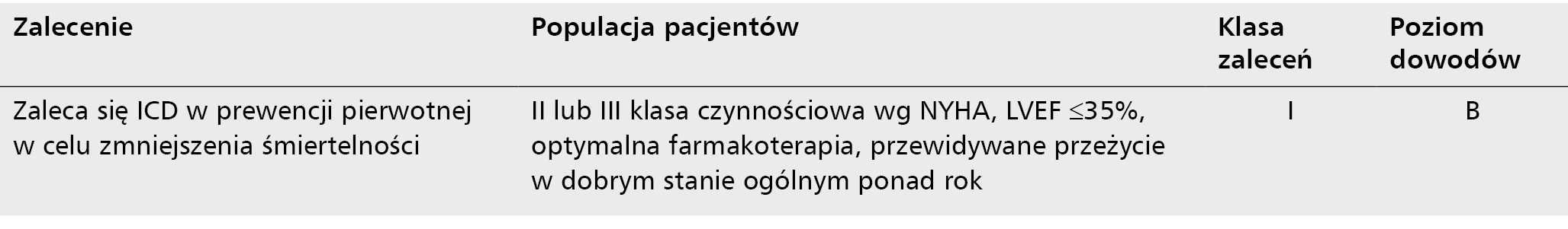 Tabela 2. Wytyczne dla pacjentów z niewydolnością serca o etiologii innej niż niedokrwienna w prewencji pierwotnej nagłej śmierci sercowej