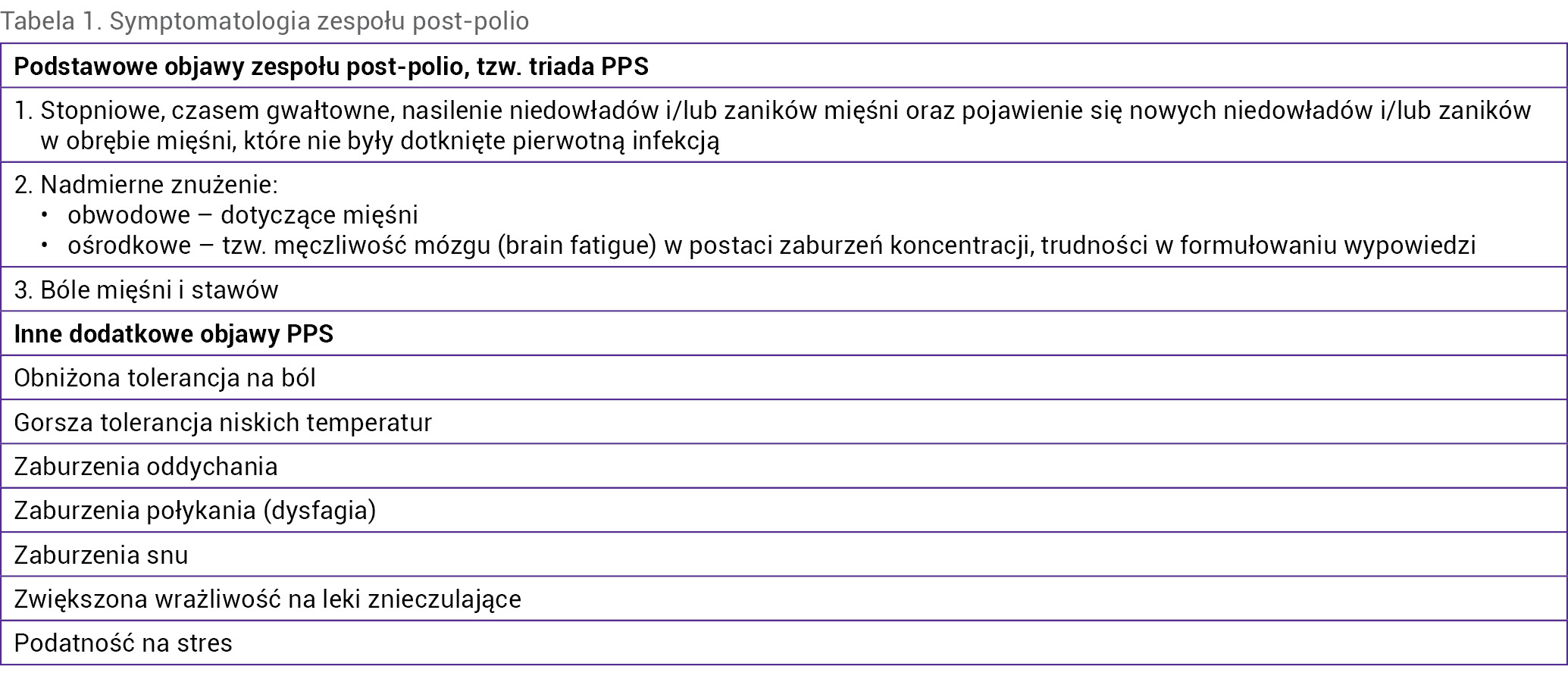 Tabela 1. Symptomatologia zespołu post-polio