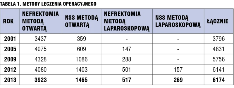 Tabela 1. Metody leczenia operacyjnego.