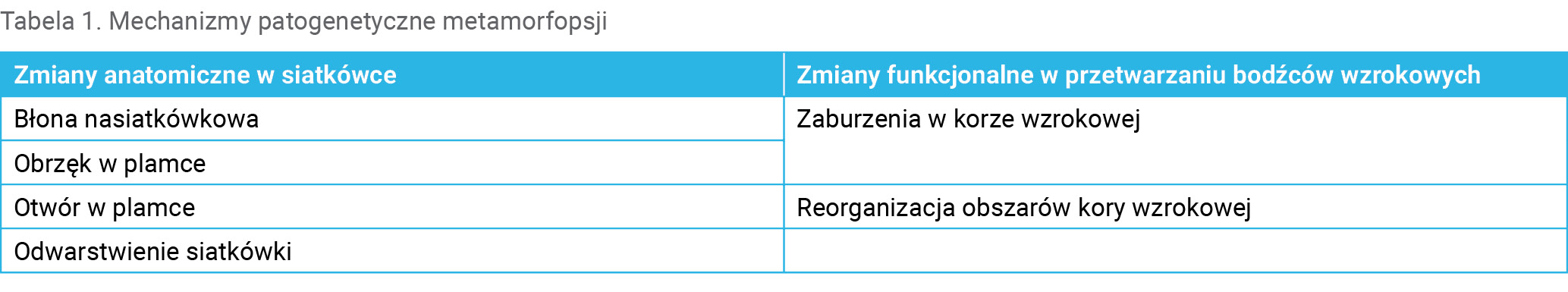 Tabela 1. Mechanizmy patogenetyczne metamorfopsji