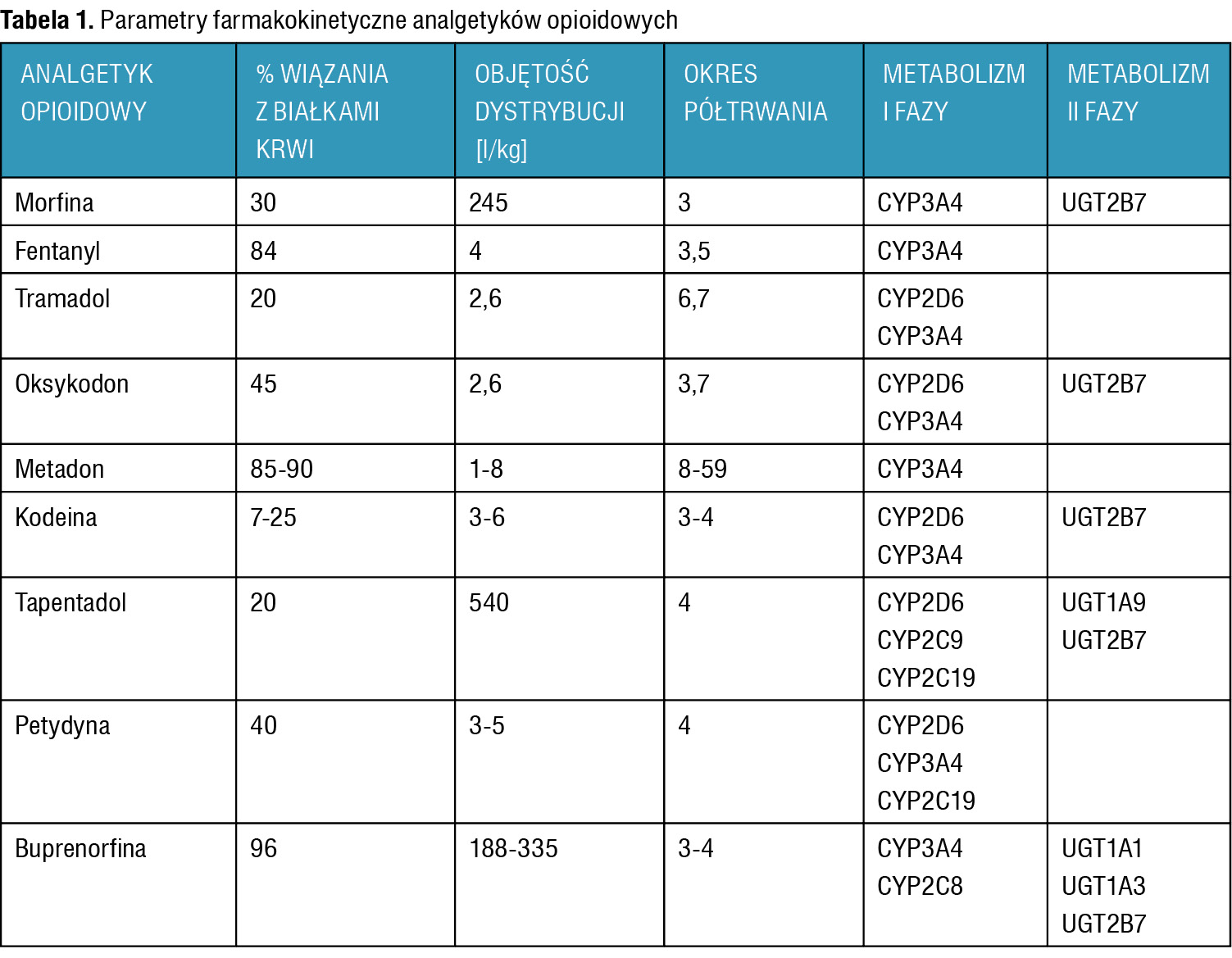 Tabela 1. Parametry farmakokinetyczne analgetyków opioidowych