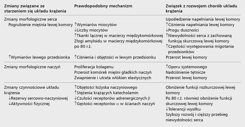 Tabela 1. Zależność między zmianami organicznymi i czynnościowymi związanymi ze starzeniem się układu krążenia a objawami klinicznymi [6]