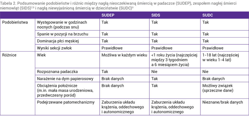 Tabela 2. Podsumowanie podobieństw i różnic między nagłą nieoczekiwaną śmiercią w padaczce (SUDEP), zespołem nagłej śmierci niemowląt (SIDS)7,8 i nagłą niewyjaśnioną śmiercią w dzieciństwie (SUDC)9