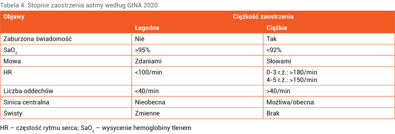 Tabela 4. Stopnie zaostrzenia astmy według GINA 2020