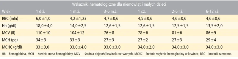 Tabela 1. Zmienność wskaźników hematologicznych krwinek czerwonych w okresie rozwojowym