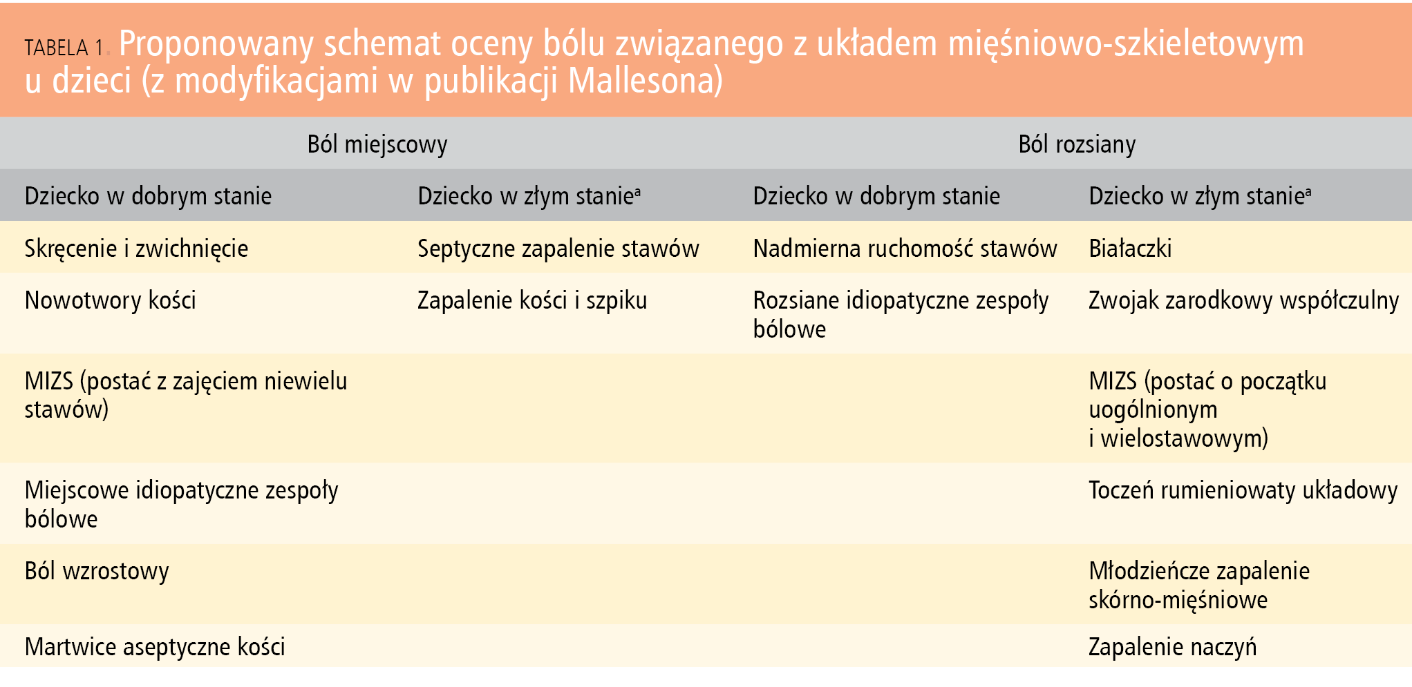 Tabela 1. Proponowany schemat oceny bólu związanego z układem mięśniowo-szkieletowym u dzieci (z modyfikacjami w publikacji Mallesona)