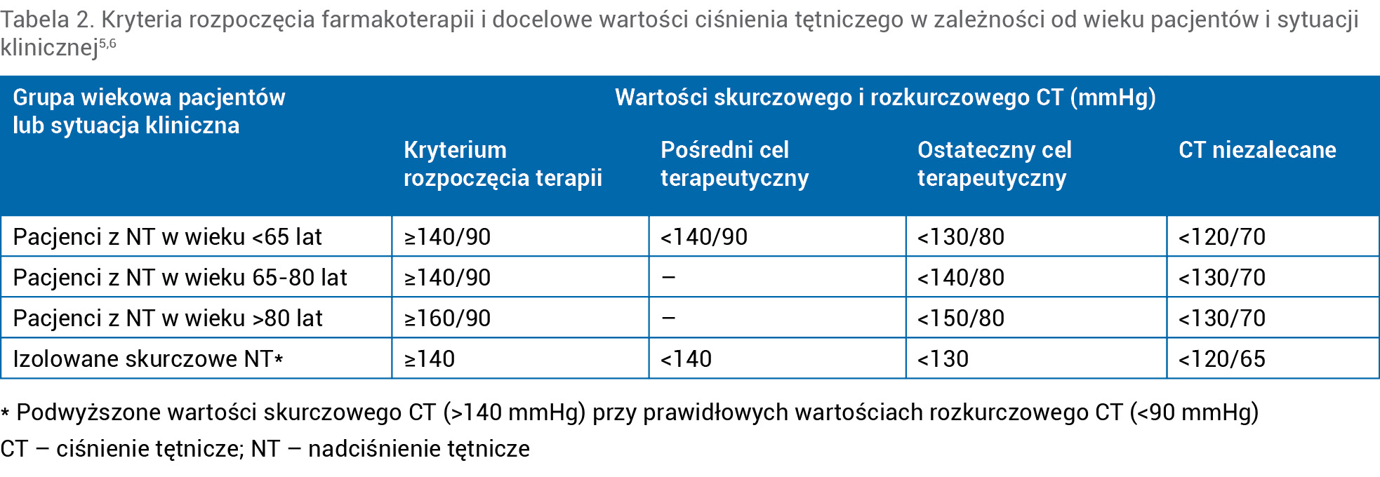 Tabela 2. Kryteria rozpoczęcia farmakoterapii i docelowe wartości ciśnienia tętniczego w zależności od wieku pacjentów i sytuacji klinicznej5,6