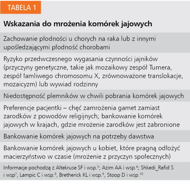 Tabela 1. Wskazania do mrożenia komórek jajowych