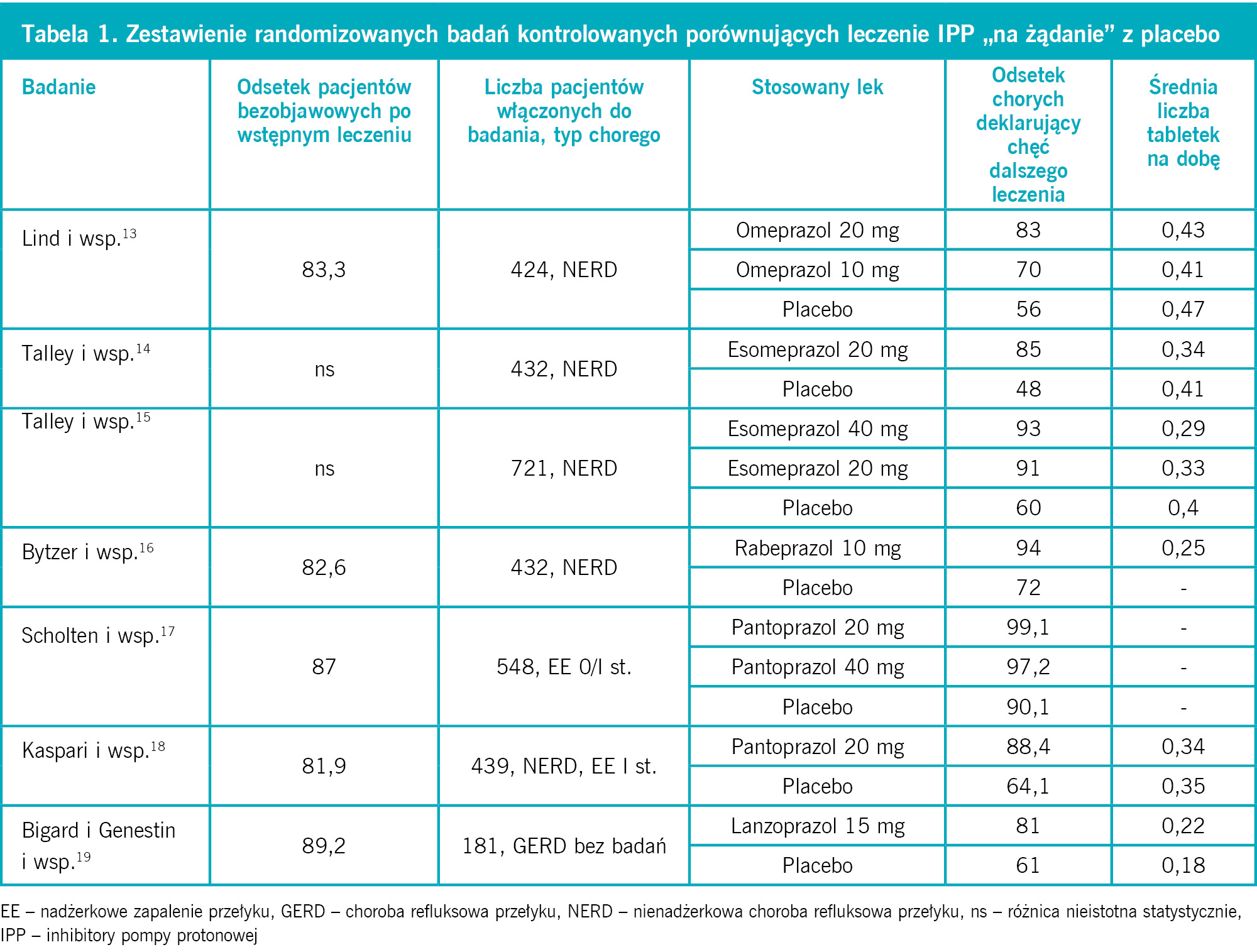 Tabela 1. Zestawienie randomizowanych badań kontrolowanych porównujących leczenie IPP „na żądanie” z placebo