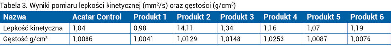 Tabela 3. Wyniki pomiaru lepkości kinetycznej (mm2/s) oraz gęstości (g/cm3)
