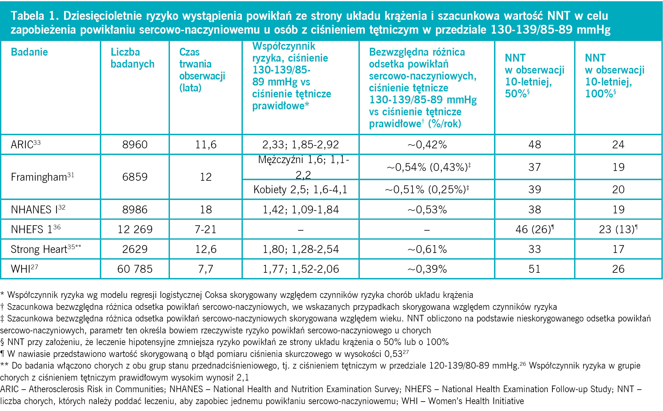 Tabela 1. Dziesięcioletnie ryzyko wystąpienia powikłań ze strony układu krążenia i szacunkowa wartość NNT w celu zapobieżenia powikłaniu sercowo-naczyniowemu u osób z ciśnieniem tętniczym w przedziale 130-139/85-89 mmHg