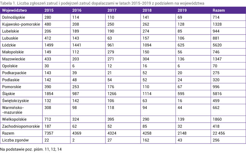 Tabela 1. Liczba zgłoszeń zatruć i podejrzeń zatruć dopalaczami w latach 2015-2019 z podziałem na województwa 