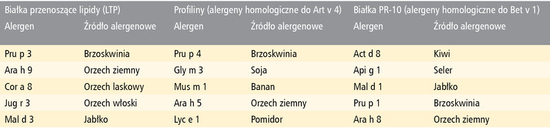 Tabela 5. Przykłady rodzin homologicznych alergenów pokarmowych